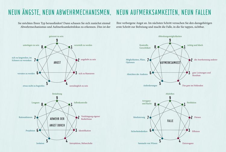 Produktbild: Enneagramm