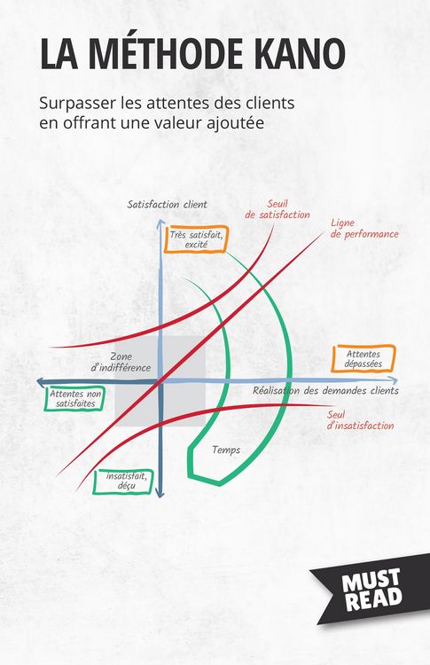 Produktbild: La m&eacute;thode Kano