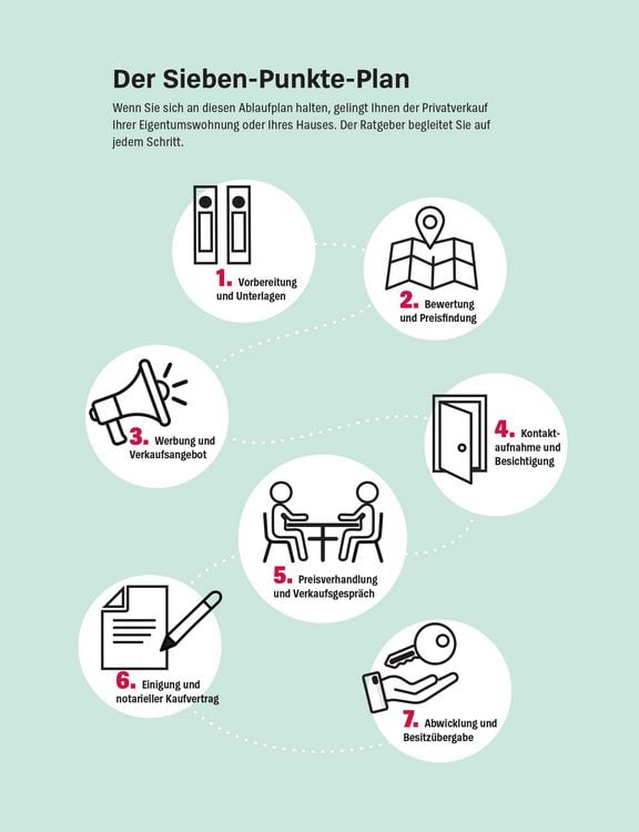 Produktbild: Meine Immobilie erfolgreich verkaufen