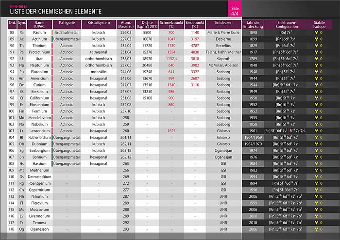 Produktbild: Info-Tafel-Set Liste der chemischen Elemente