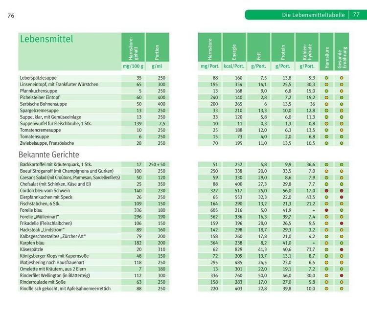 Produktbild: Die richtige Ernährung bei Gicht