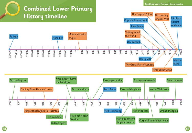 Produktbild: PRIMARY HISTORY