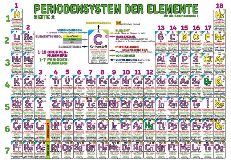 Produktbild: Periodensystem der Elemente Sekundarstufe I (Format A3)