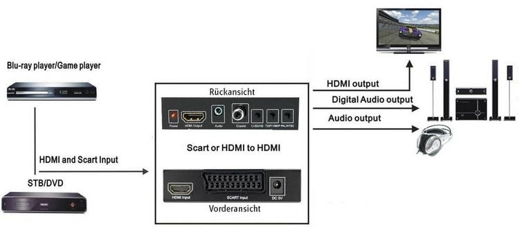 Produktbild: SpeaKa Professional AV Konverter SP-HD/SC-01 [SCART - HDMI, Klinke, Cinch-Digital] 1920 x 1080 Pixel
