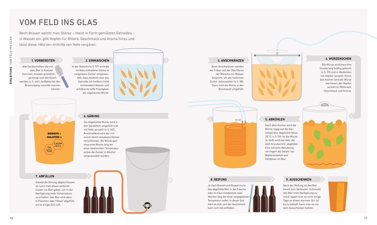 Produktbild: Bier selbst brauen