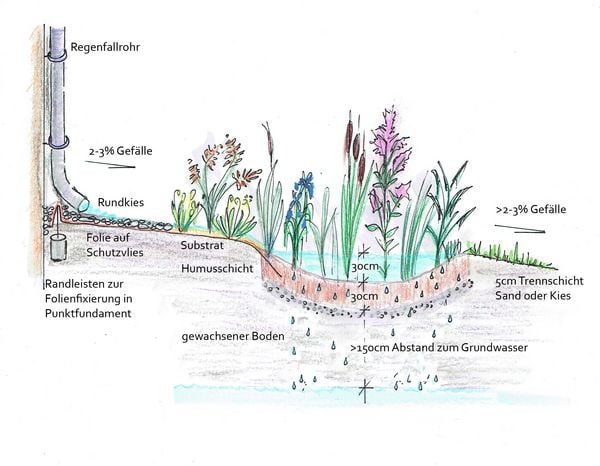 Produktbild: Handbuch Wasser im Garten