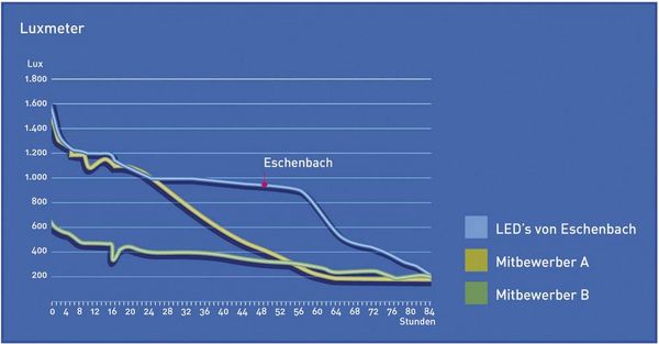 Produktbild: Eschenbach 158620 LED POWERLUX Handlupe mit LED-Beleuchtung Vergr&ouml;&szlig;erungsfaktor: 5 x Linsengr&ouml;&szlig;e: (&Oslash;) 58 mm