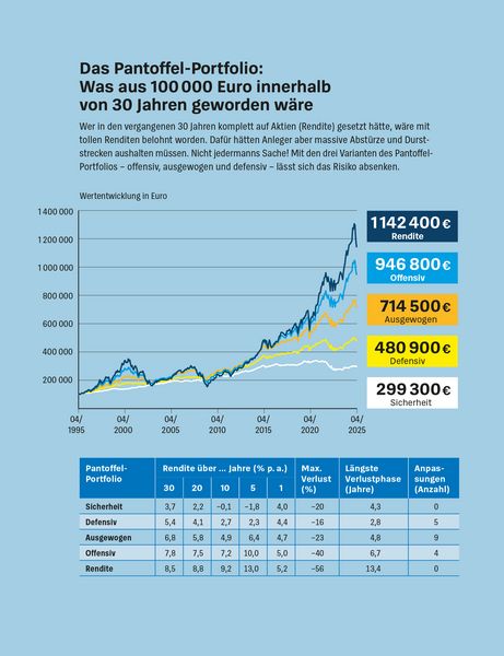 Produktbild: Das Pantoffel-Portfolio