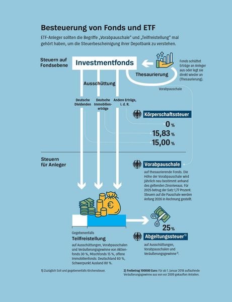 Produktbild: Anlegen mit ETF
