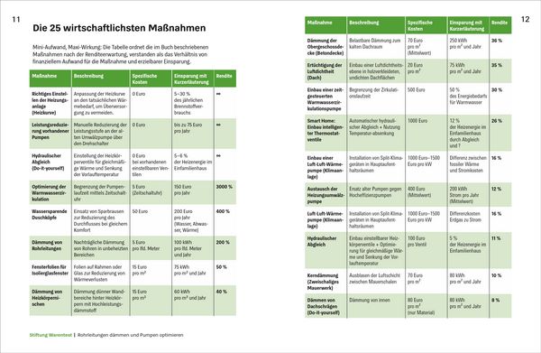 Produktbild: Einfach sanieren