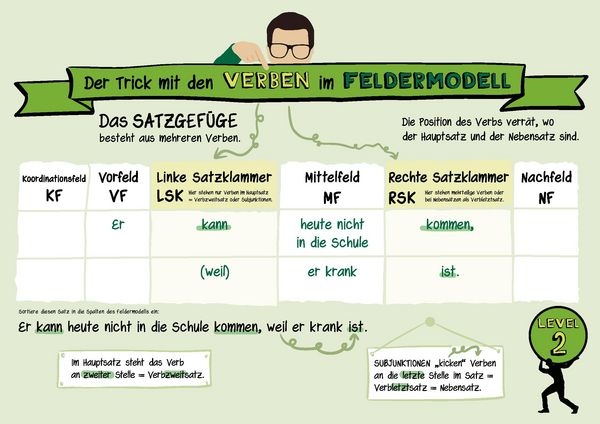 Produktbild: Der Trick mit den Verben im Feldermodell &ndash; Trainingsheft