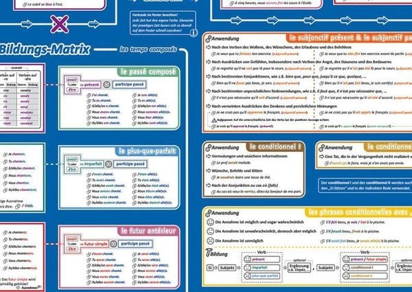 Produktbild: Mindmemo Lernposter - Les temps - Die franz&ouml;sischen Zeiten - Zusammenfassung