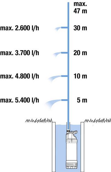 Produktbild: GARDENA 01773-20 Tauchdruck-Pumpe 6.100 l/h 47m