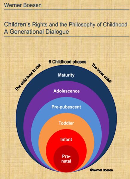Produktbild: Children's Rights and the Philosophy of Childhood: A Generational Dialogue