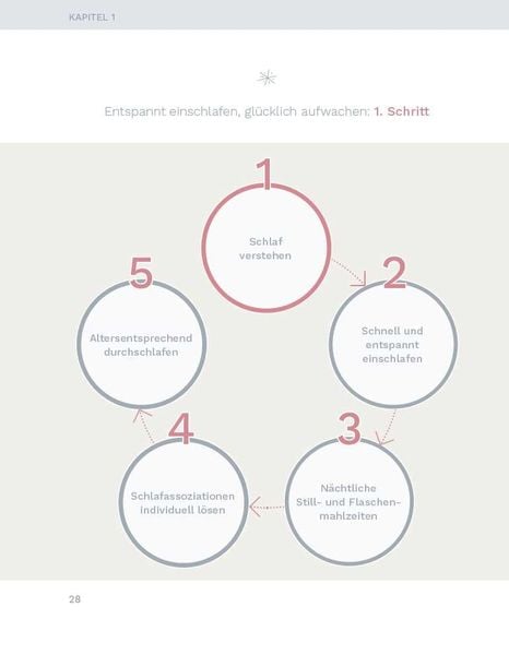 Entspannt einschlafen – glücklich aufwachen. Das Schlafcoaching-Buch für Babys und Kleinkinder. Erstellen Sie mit dem Babyschlafcoach einen indivi
