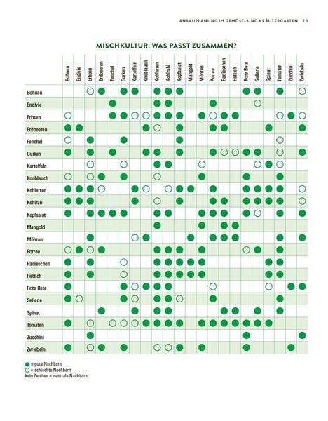 Produktbild: Das gro&szlig;e Gem&uuml;se- und Obstgartenbuch