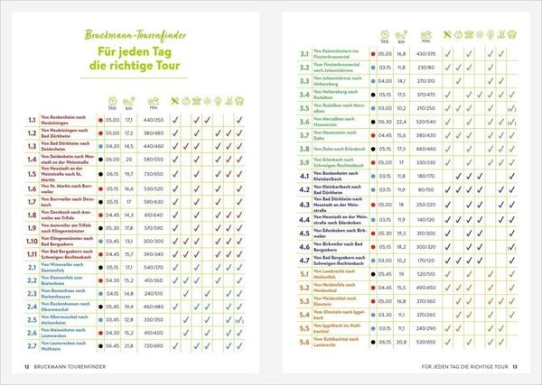 Produktbild: Fernwanderwege Pfalz