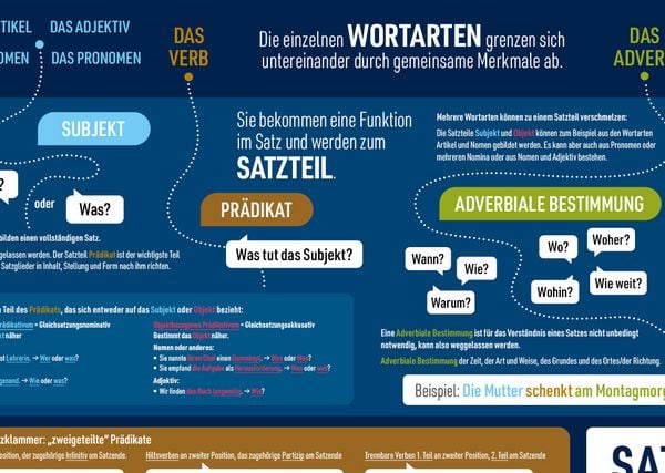 Produktbild: mindmemo Lernposter - Der deutsche Satzbau - Deutsch Grammatik lernen f&uuml;r Kinder und Erwachsene