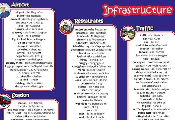 Produktbild: mindmemo Vokabel Lernposter - Grundwortschatz Englisch / Deutsch - In der Stadt - 600 Vokabeln lernen leicht gemacht