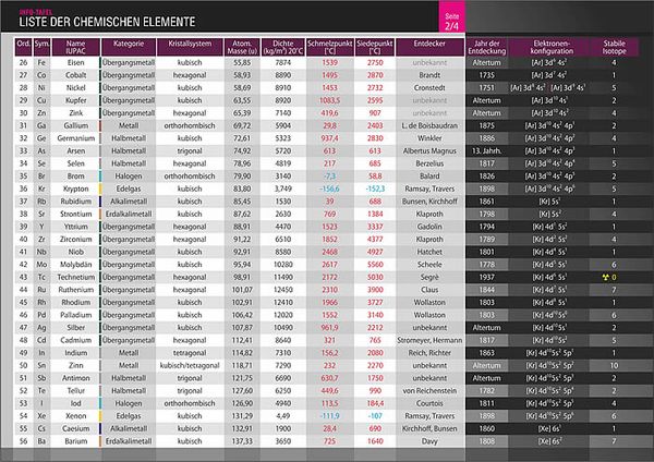 Produktbild: Info-Tafel-Set Liste der chemischen Elemente
