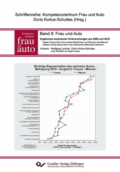 Produktbild: Frau und Auto. Ergebnisse empirischer Untersuchungen aus 2005 und 2010