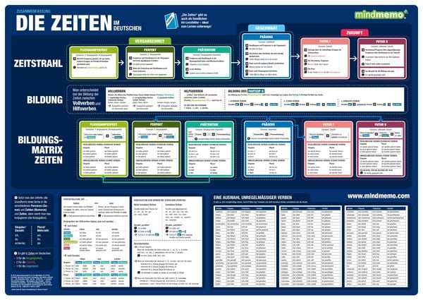 Produktbild: mindmemo Lernposter - Die deutschen Zeiten - Deutsche Grammatik Lernhilfe