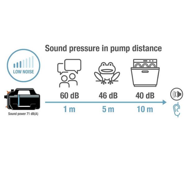 Produktbild: GARDENA Gartenpumpe 5000 Silent Gartenpumpe 5.100 l/h 37m