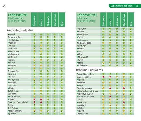 Produktbild: Die richtige Ern&auml;hrung bei