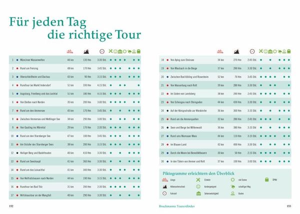 Radtouren am Wasser München & Umgebung