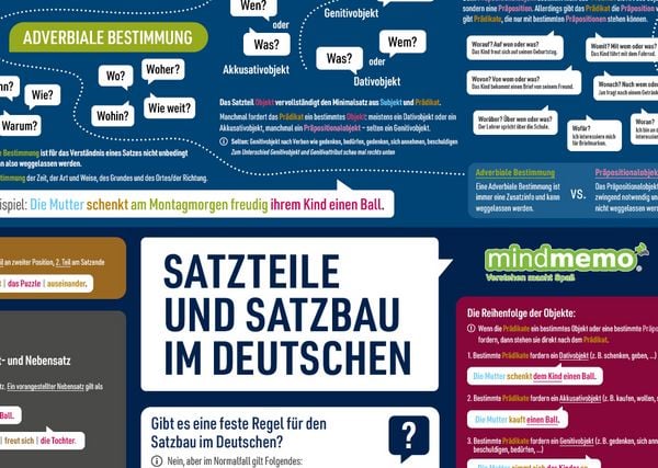 Produktbild: mindmemo Lernposter - Der deutsche Satzbau - Deutsch Grammatik lernen f&uuml;r Kinder und Erwachsene