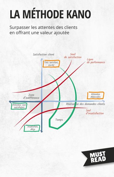 Produktbild: La m&eacute;thode Kano