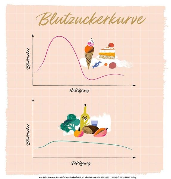 Produktbild: Das einfachste Zuckerfrei-Buch aller Zeiten