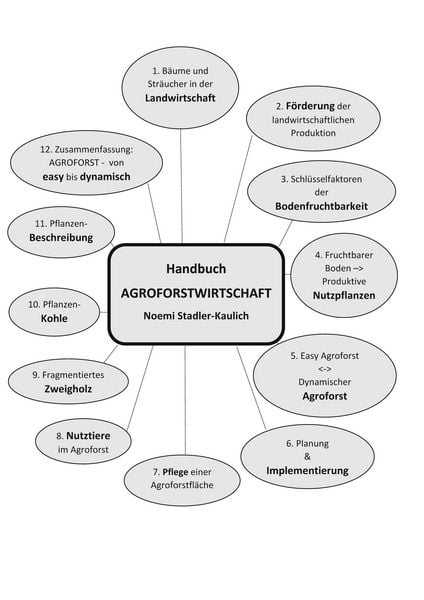 Produktbild: Handbuch Agroforstwirtschaft