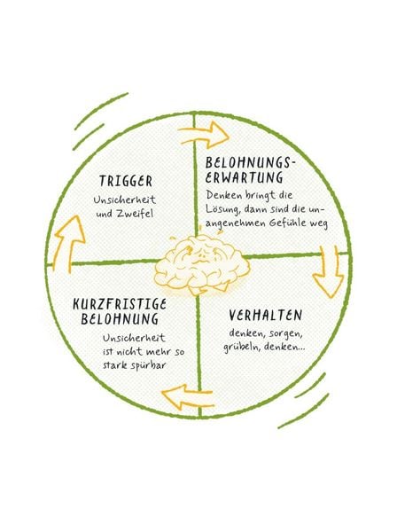 Produktbild: Die 1-Minuten-Strategie gegen Overthinking