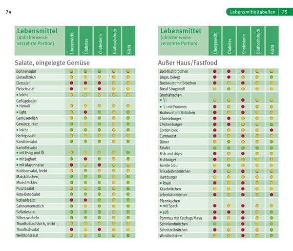 Produktbild: Die richtige Ern&auml;hrung bei