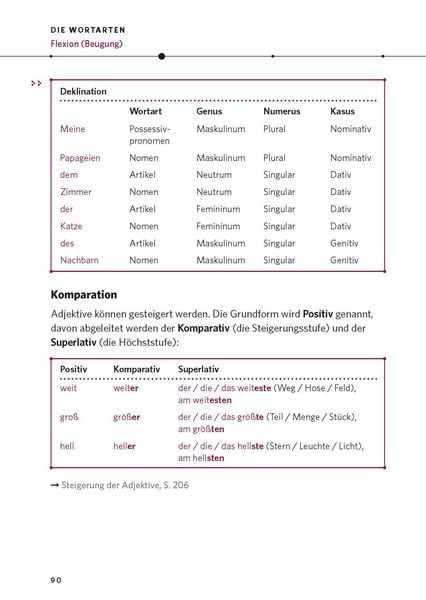 Produktbild: PONS Die deutsche Grammatik