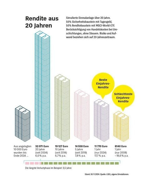 Produktbild: Die Dividenden-Strategie