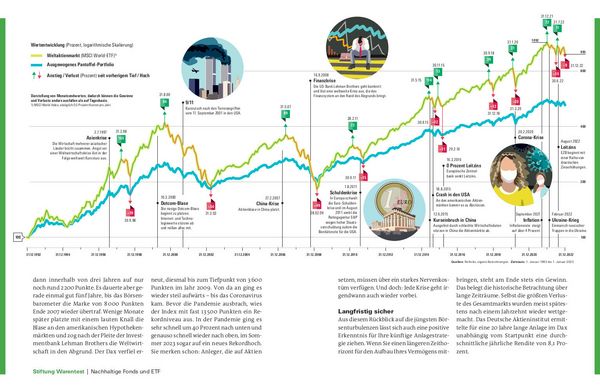 Produktbild: Nachhaltig Geld anlegen