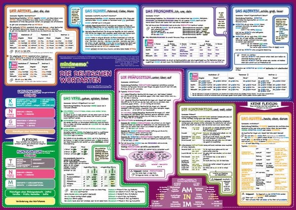 Produktbild: mindmemo Lernposter - Die deutschen Wortarten - Deutsch Grammatik lernen f&uuml;r Kinder und Erwachsene