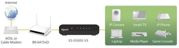 Produktbild: EDIMAX ES-5500G V3 ES-5500G Netzwerk Switch 5 Port 1 GBit/s