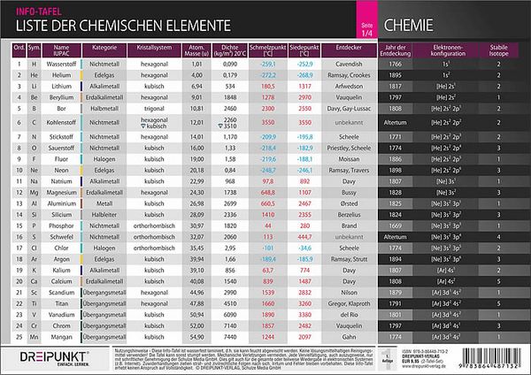 Produktbild: Info-Tafel-Set Liste der chemischen Elemente