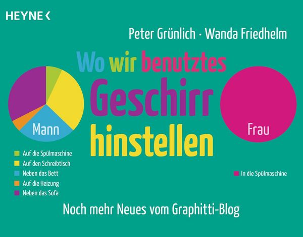 Produktbild: Wo wir benutztes Geschirr hinstellen