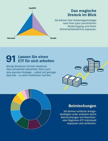 Produktbild: Geldanlage f&uuml;r Anf&auml;nger