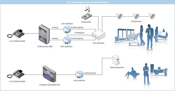 Produktbild: Auerswald a/b Audiobox T&uuml;rsprechadapter