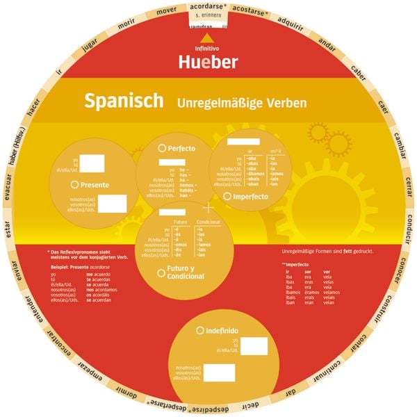 Wheel - Spanisch - Unregelmäßige Verben