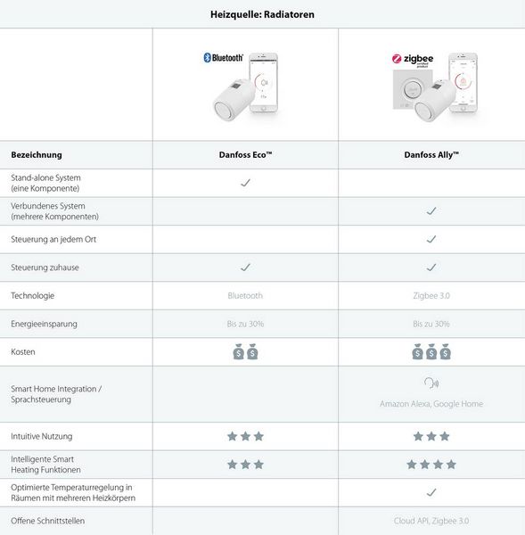 Produktbild: Danfoss 014G1115 ECO&trade; Elektronisches Heizk&ouml;rperthermostat elektronisch
