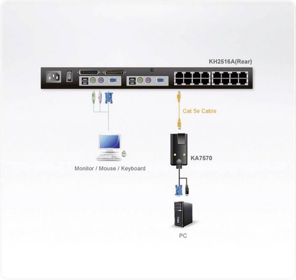 Produktbild: ATEN Altusen PC-Modul KA7570 f&uuml;r Matrix-Switch, USB