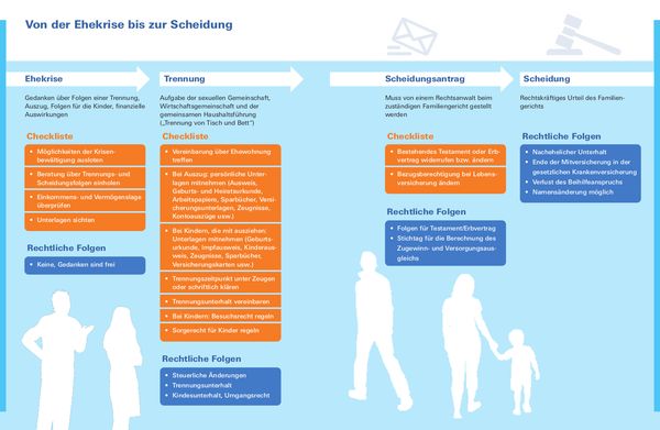 Produktbild: Hilfe bei Scheidung und Trennung