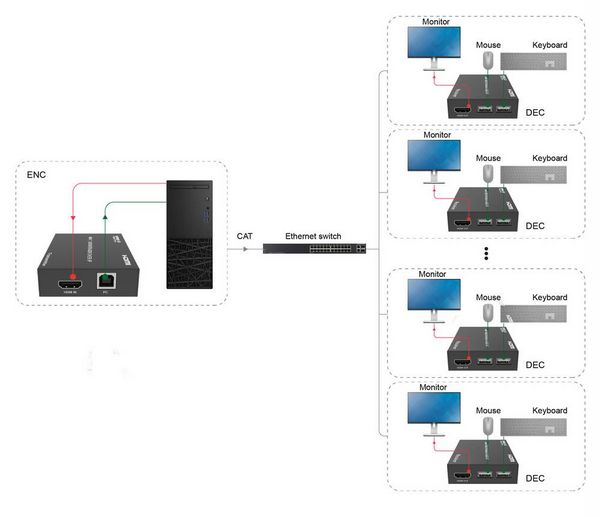 Produktbild: SpeaKa Professional SP-HDE-350 HDMI&reg; &uuml;ber Netzwerkkabel RJ45 KVM-Funktion (Tastatur, Bildschirm, Maus) 150 m