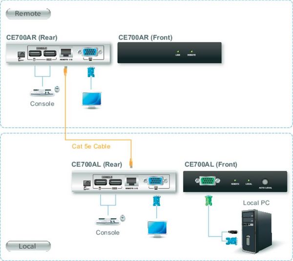 Produktbild: ATEN CE700A VGA, USB-A (USB 2.0) Extender (Verl&auml;ngerung) &uuml;ber Netzwerkkabel RJ45 150m
